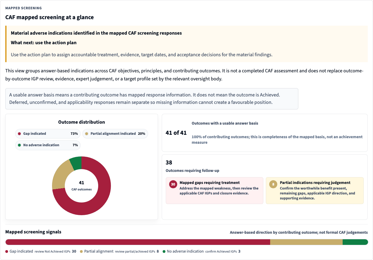 Illustrative Aegis101 NCSC CAF v4 outcome distribution showing mapped answer coverage and outcomes requiring follow-up