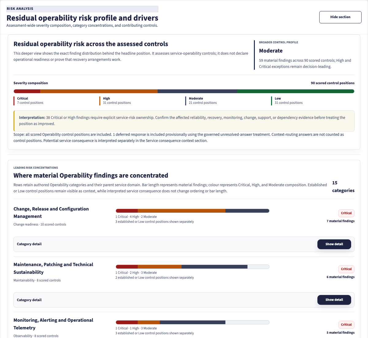 Illustrative Core Operability residual risk profile showing severity composition and category-specific drivers